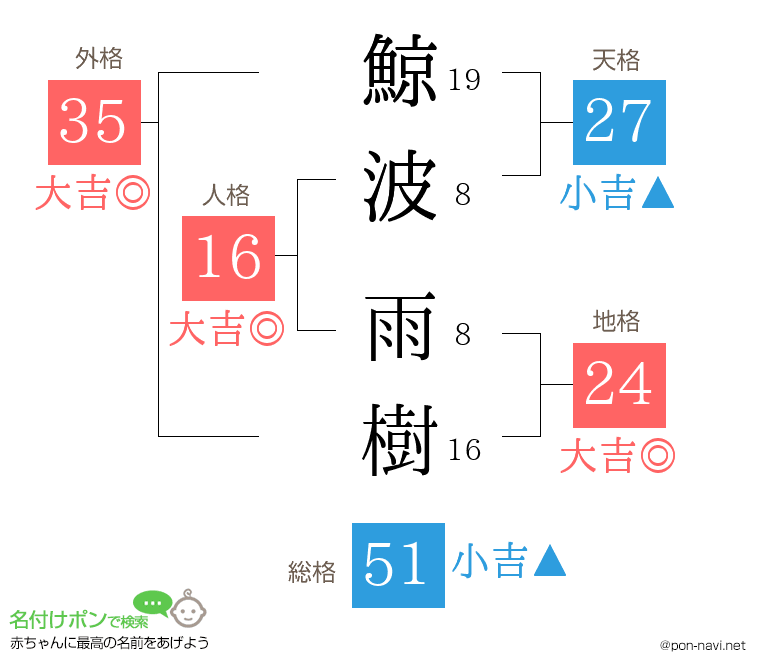 鯨波 雨樹さんの姓名判断結果