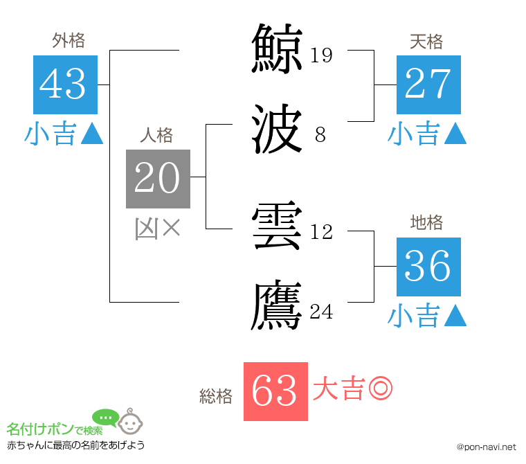 鯨波 雲鷹さんの姓名判断結果