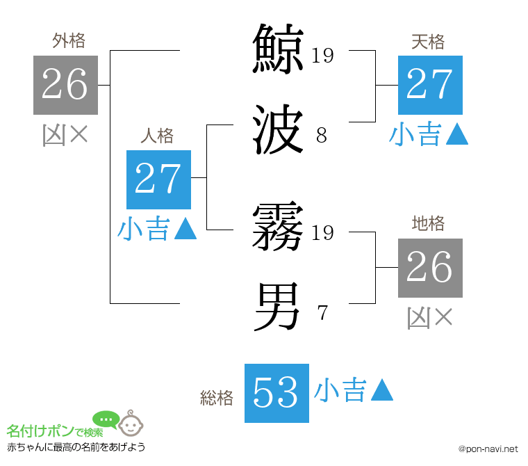 鯨波 霧男さんの姓名判断結果