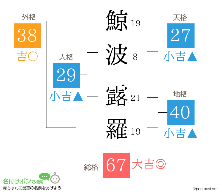 鯨波 露羅さんの姓名判断結果