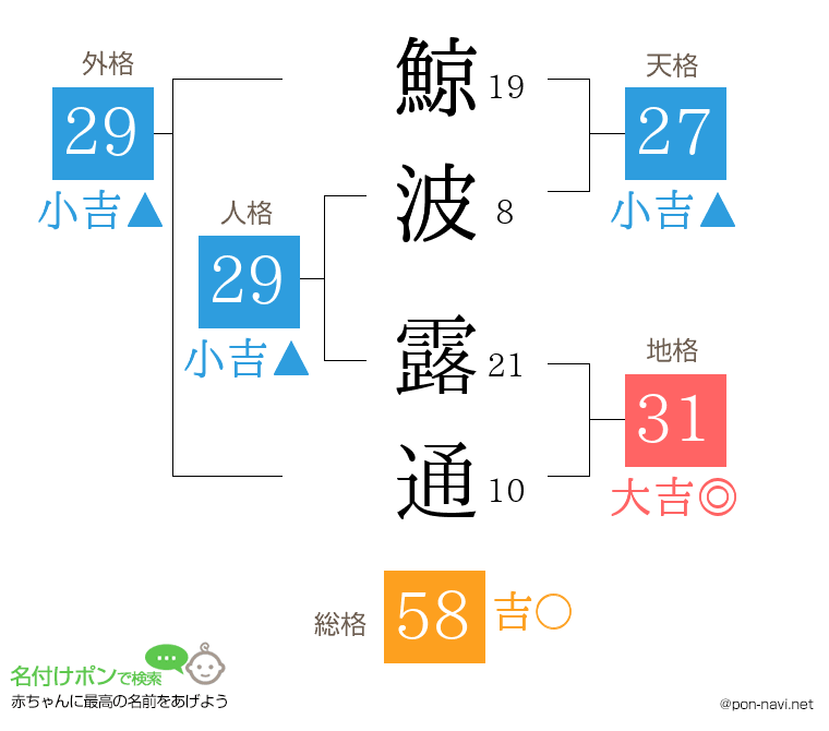 鯨波 露通さんの姓名判断結果