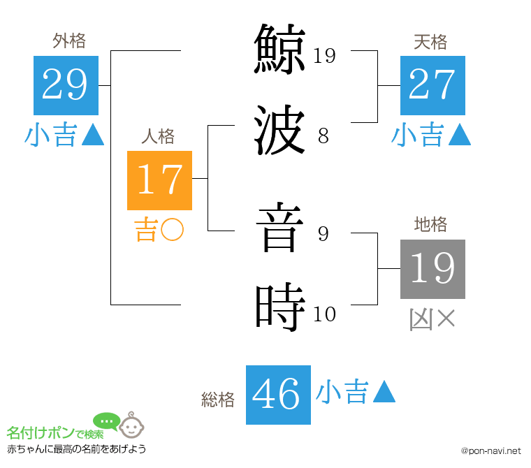 鯨波 音時さんの姓名判断結果