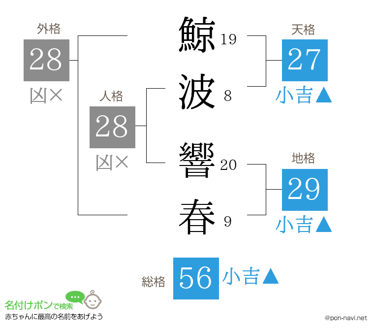 鯨波 響春さんの姓名判断結果