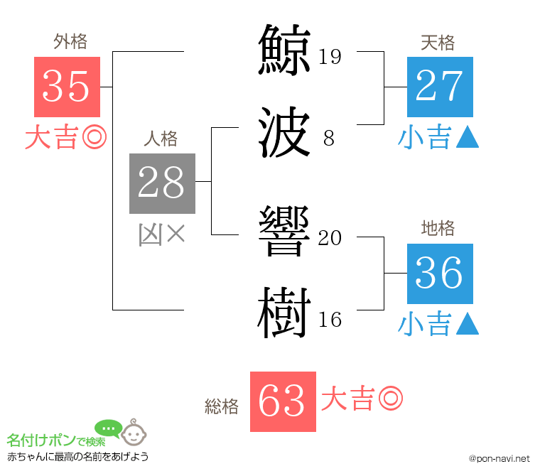 鯨波 響樹さんの姓名判断結果