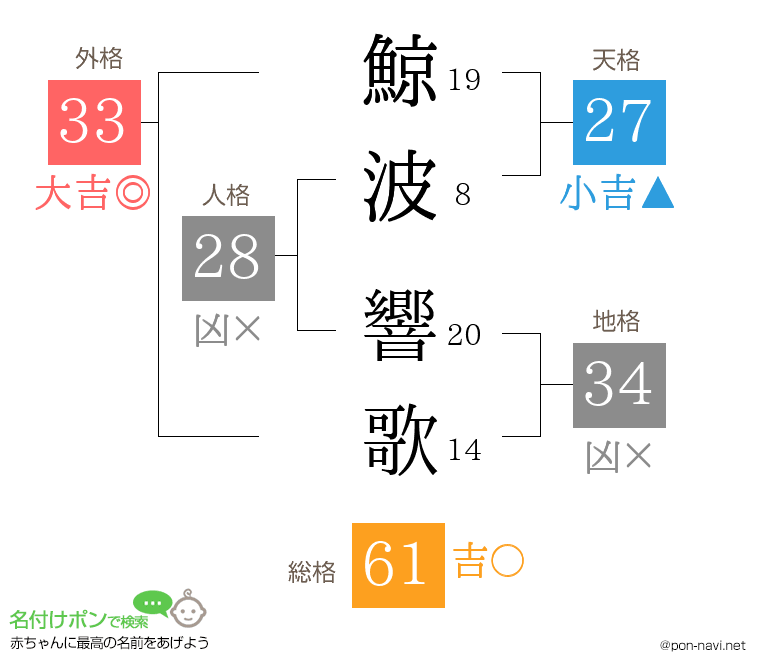 鯨波 響歌さんの姓名判断結果