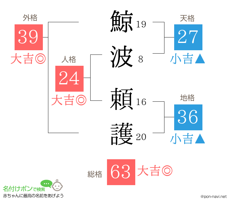 鯨波 頼護さんの姓名判断結果