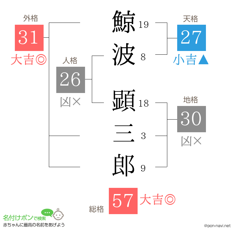 鯨波 顕三郎さんの姓名判断結果