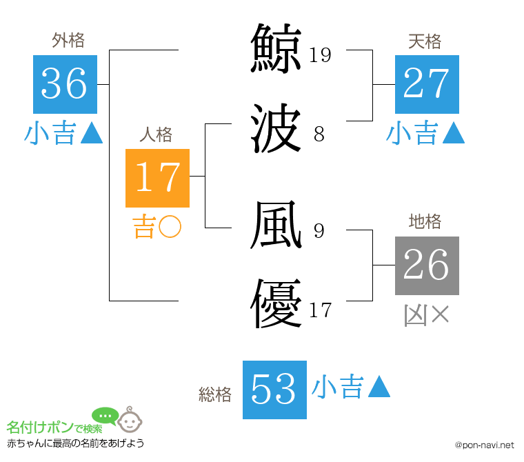 鯨波 風優さんの姓名判断結果