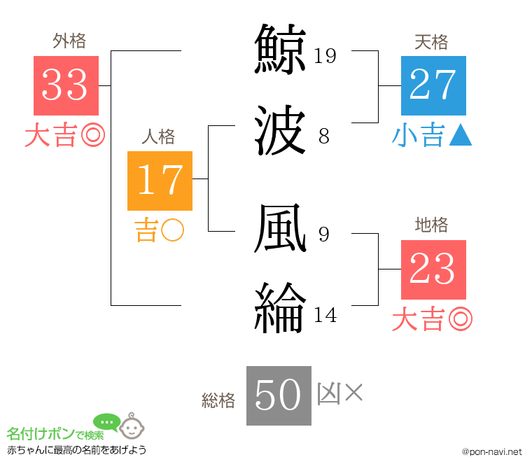 鯨波 風綸さんの姓名判断結果