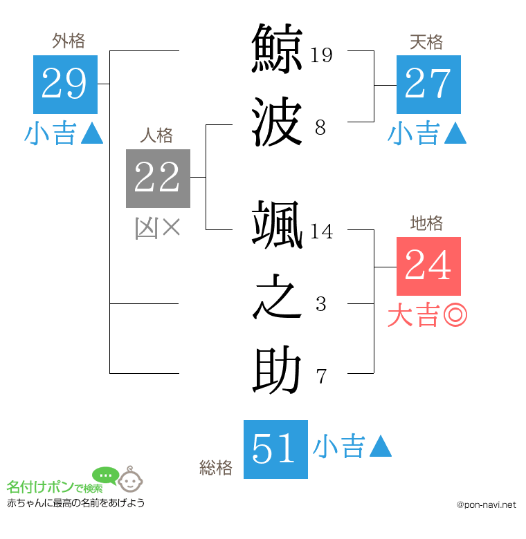 鯨波 颯之助さんの姓名判断結果