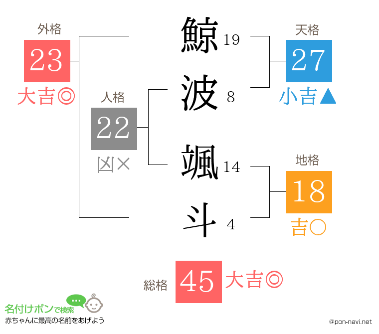 鯨波 颯斗さんの姓名判断結果