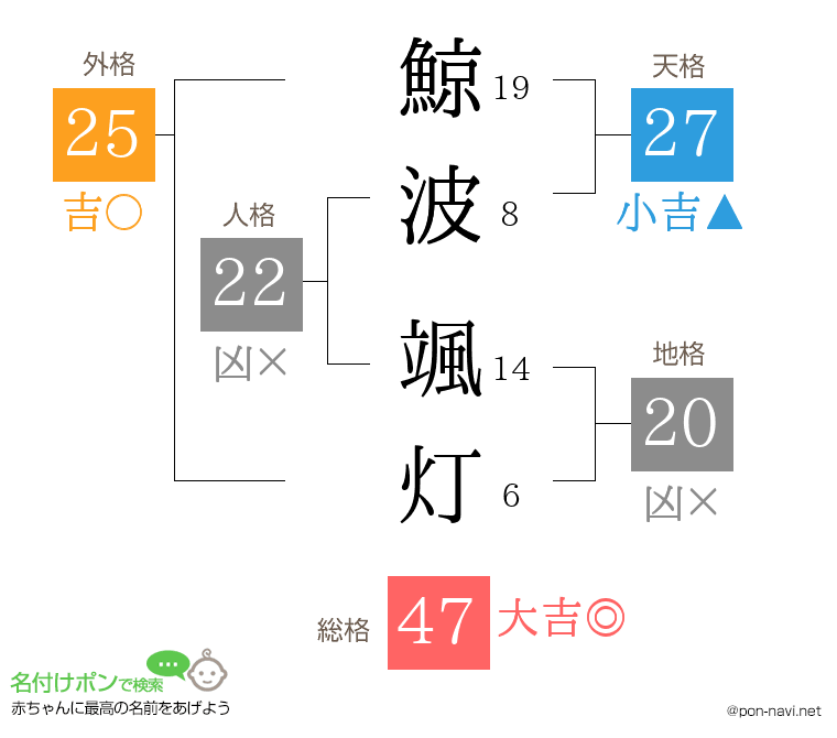 鯨波 颯灯さんの姓名判断結果