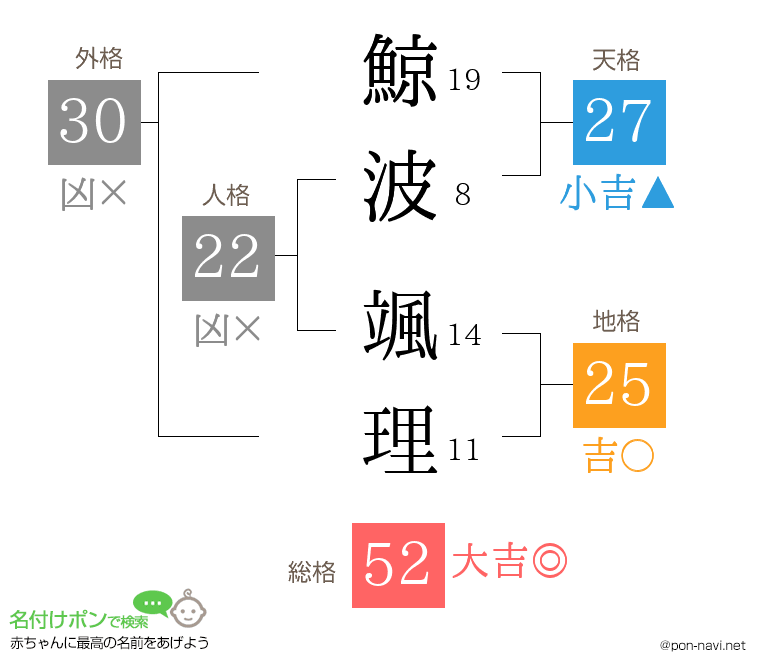 鯨波 颯理さんの姓名判断結果