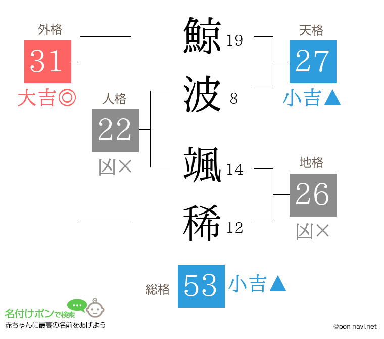 鯨波 颯稀さんの姓名判断結果