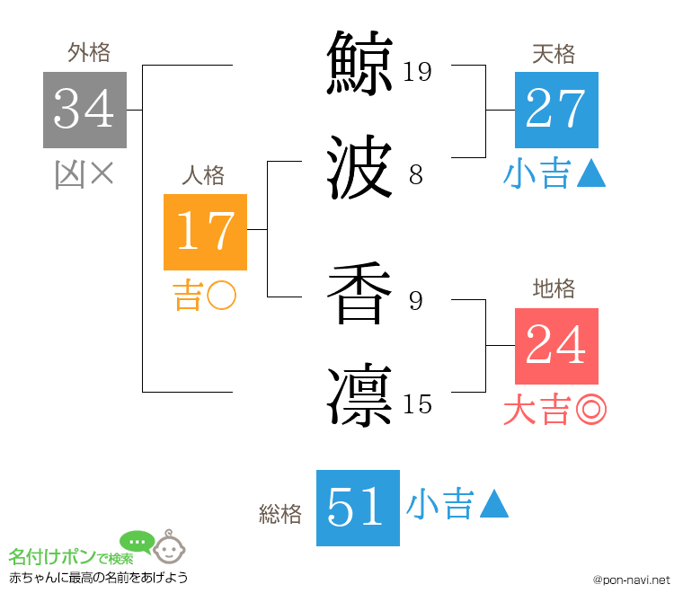 鯨波 香凛さんの姓名判断結果