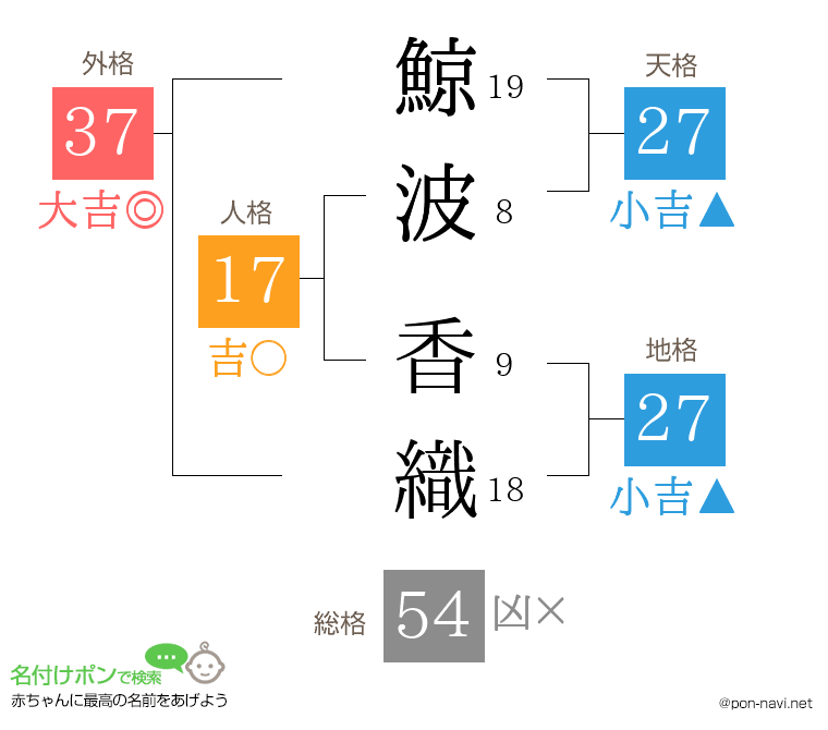 鯨波 香織さんの姓名判断結果