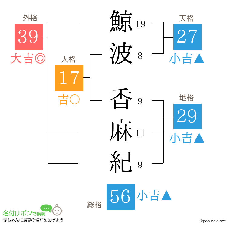 鯨波 香麻紀さんの姓名判断結果