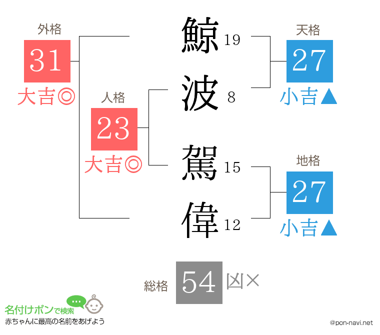 鯨波 駕偉さんの姓名判断結果