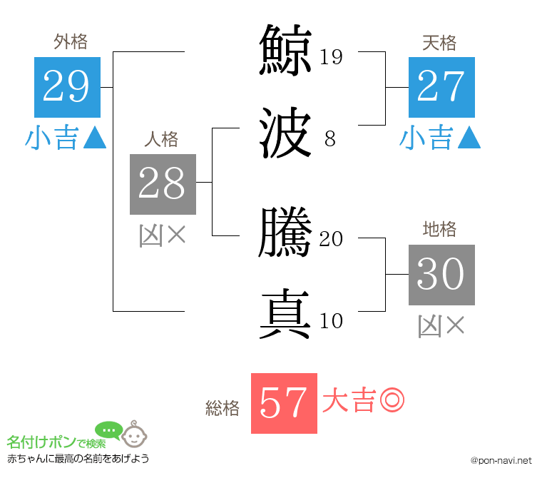鯨波 騰真さんの姓名判断結果