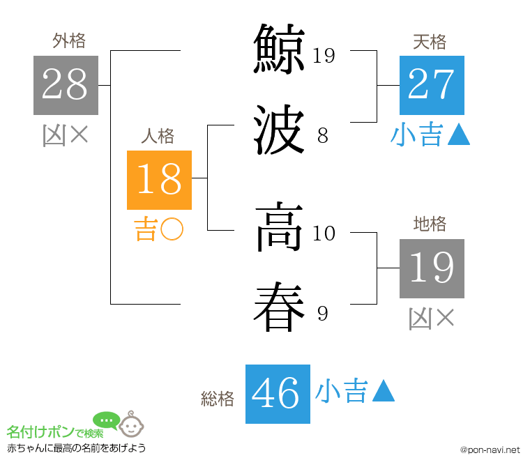 鯨波 高春さんの姓名判断結果