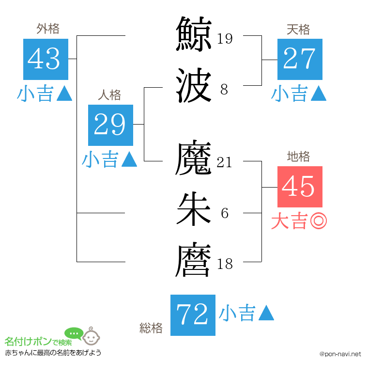 鯨波 魔朱麿さんの姓名判断結果