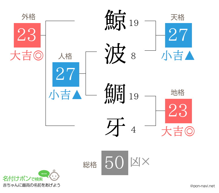 鯨波 鯛牙さんの姓名判断結果