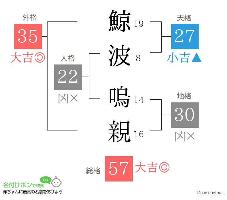 鯨波 鳴親さんの姓名判断結果