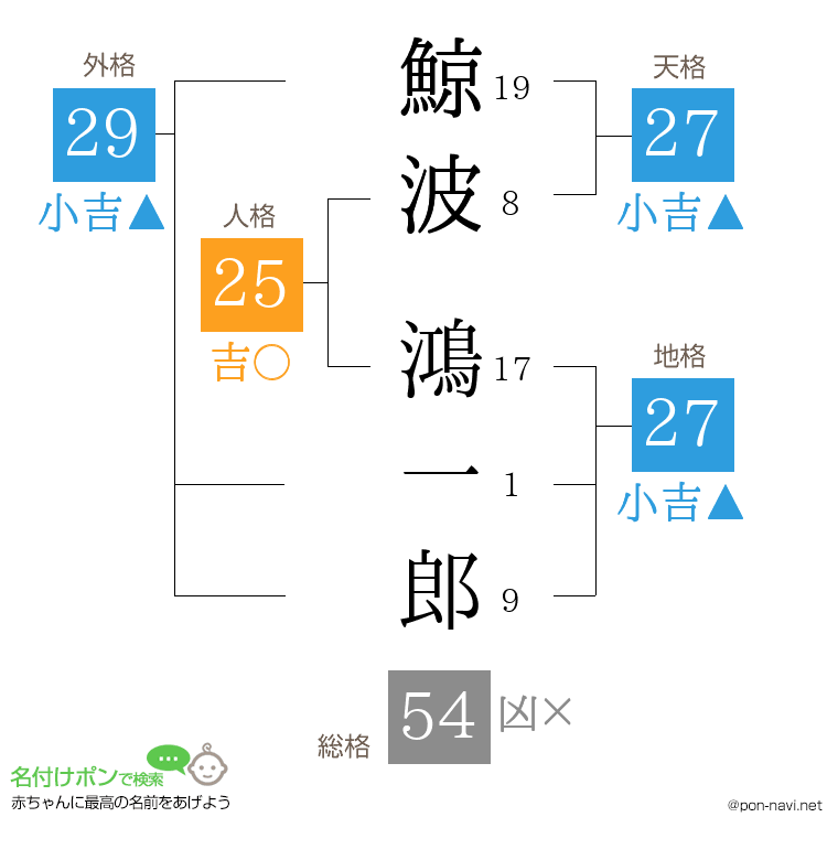 鯨波 鴻一郎さんの姓名判断結果