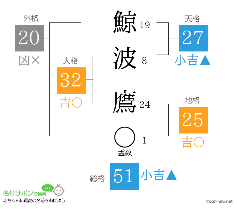鯨波 鷹さんの姓名判断結果
