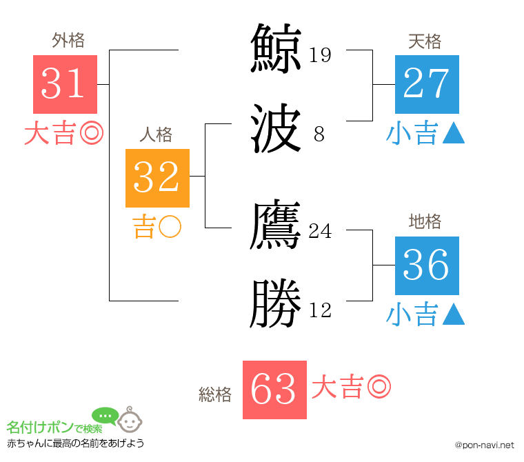 鯨波 鷹勝さんの姓名判断結果