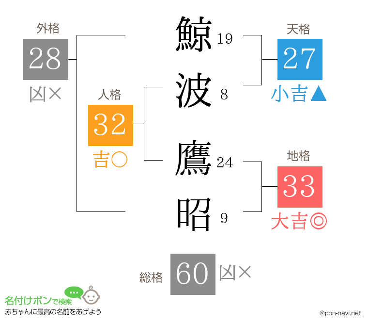 鯨波 鷹昭さんの姓名判断結果
