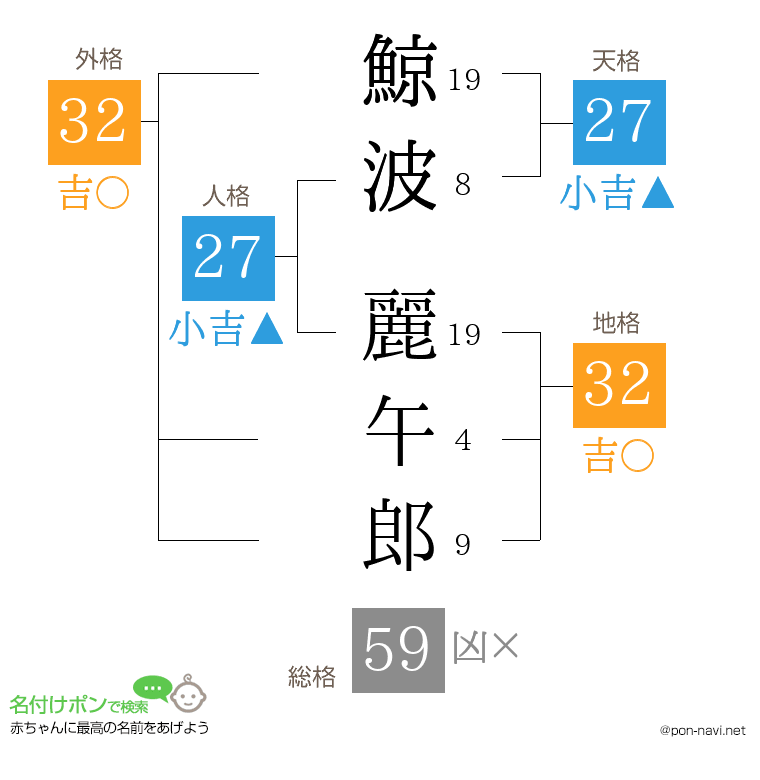 鯨波 麗午郎さんの姓名判断結果