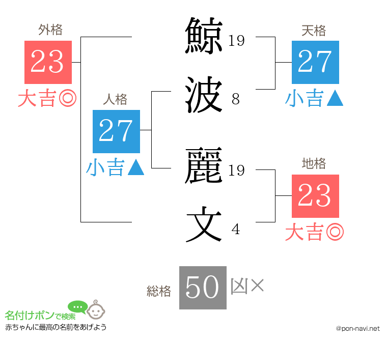 鯨波 麗文さんの姓名判断結果