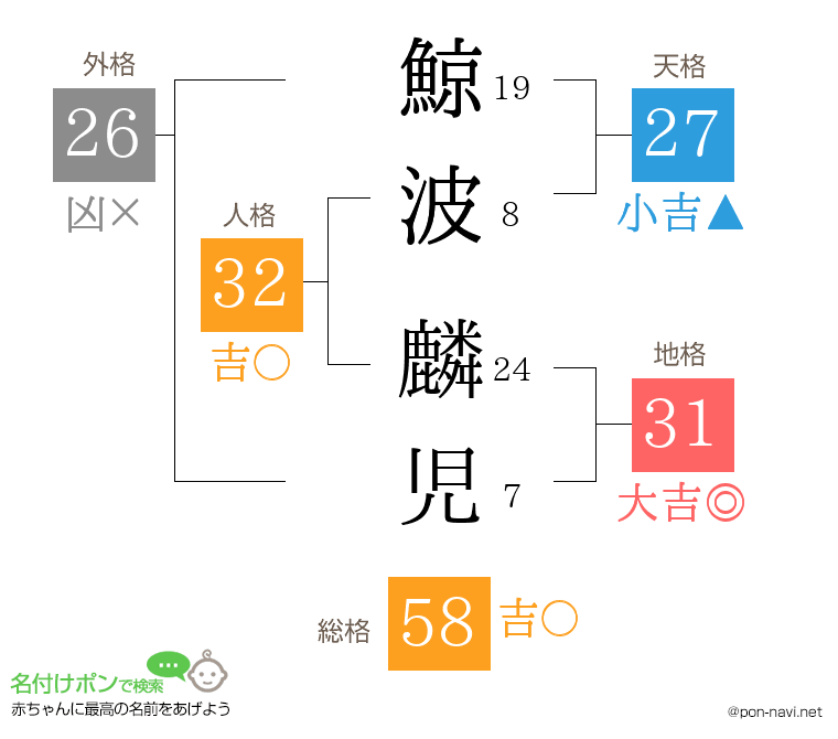 鯨波 麟児さんの姓名判断結果