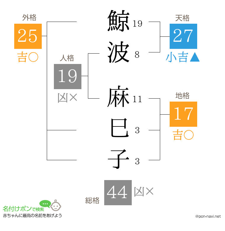 鯨波 麻巳子さんの姓名判断結果