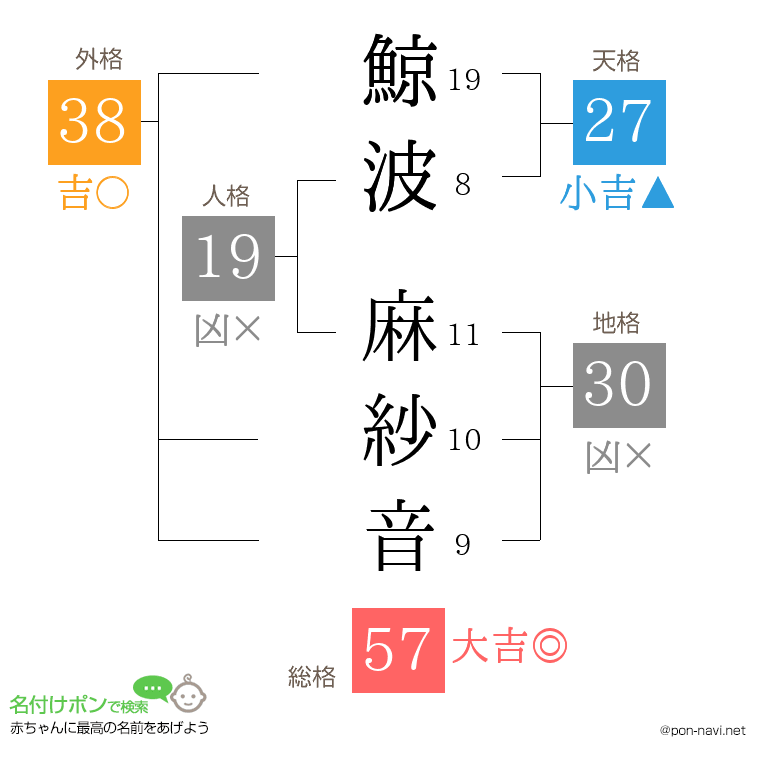 鯨波 麻紗音さんの姓名判断結果