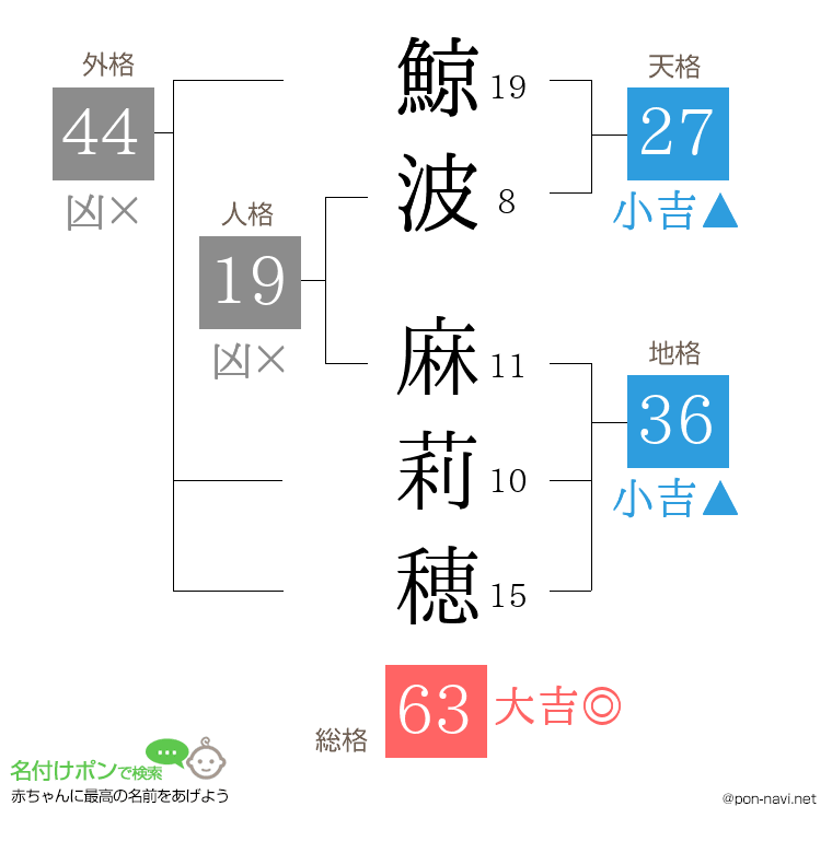 鯨波 麻莉穂さんの姓名判断結果