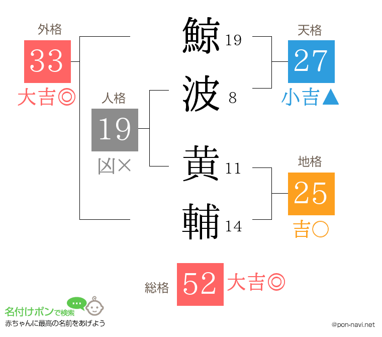 鯨波 黄輔さんの姓名判断結果