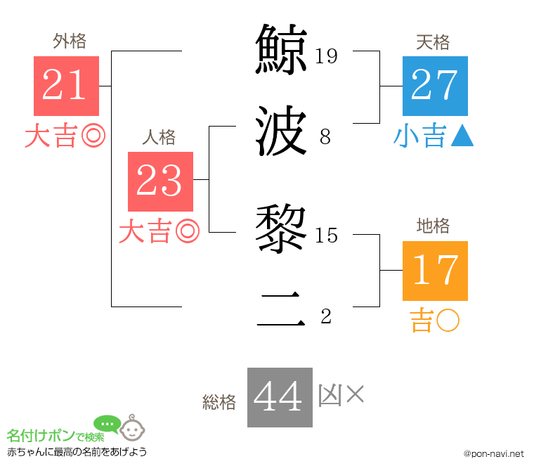 鯨波 黎二さんの姓名判断結果