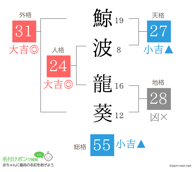 鯨波 龍葵さんの姓名判断結果