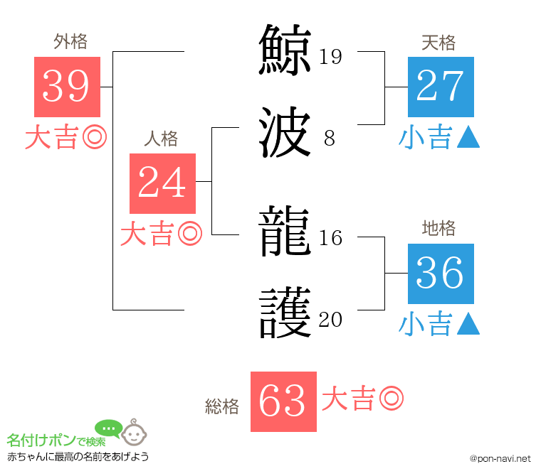 鯨波 龍護さんの姓名判断結果