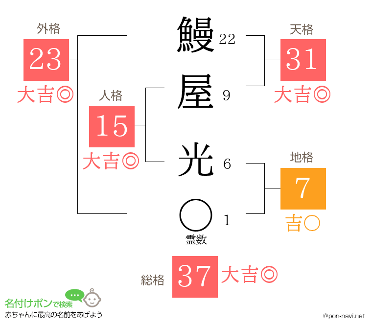 鰻屋 光さんの姓名判断結果
