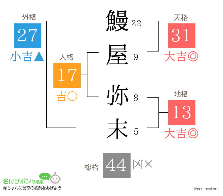 鰻屋 弥末さんの姓名判断結果