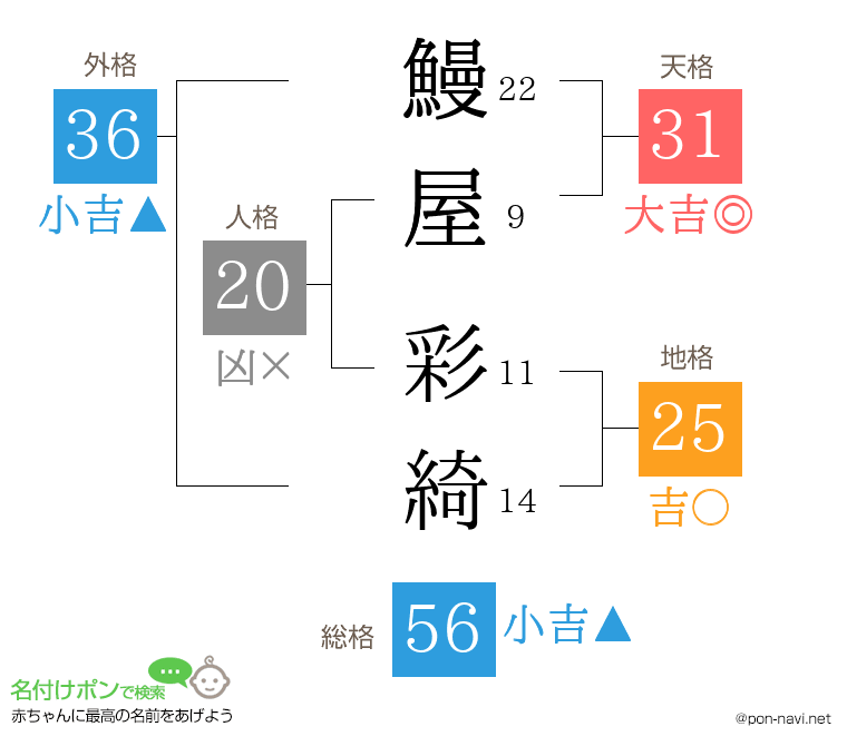 鰻屋 彩綺さんの姓名判断結果