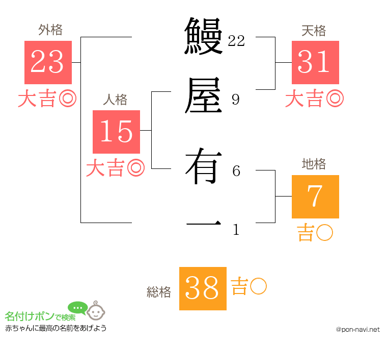 鰻屋 有一さんの姓名判断結果