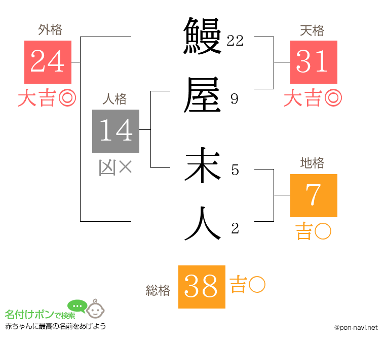 鰻屋 末人さんの姓名判断結果