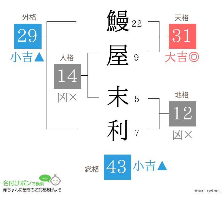 鰻屋 末利さんの姓名判断結果