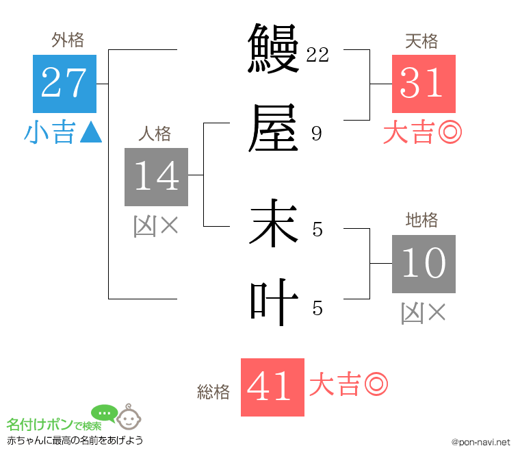 鰻屋 末叶さんの姓名判断結果
