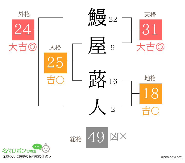 鰻屋 蕗人さんの姓名判断結果