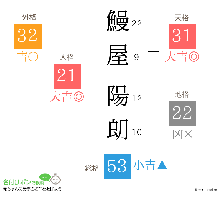 鰻屋 陽朗さんの姓名判断結果